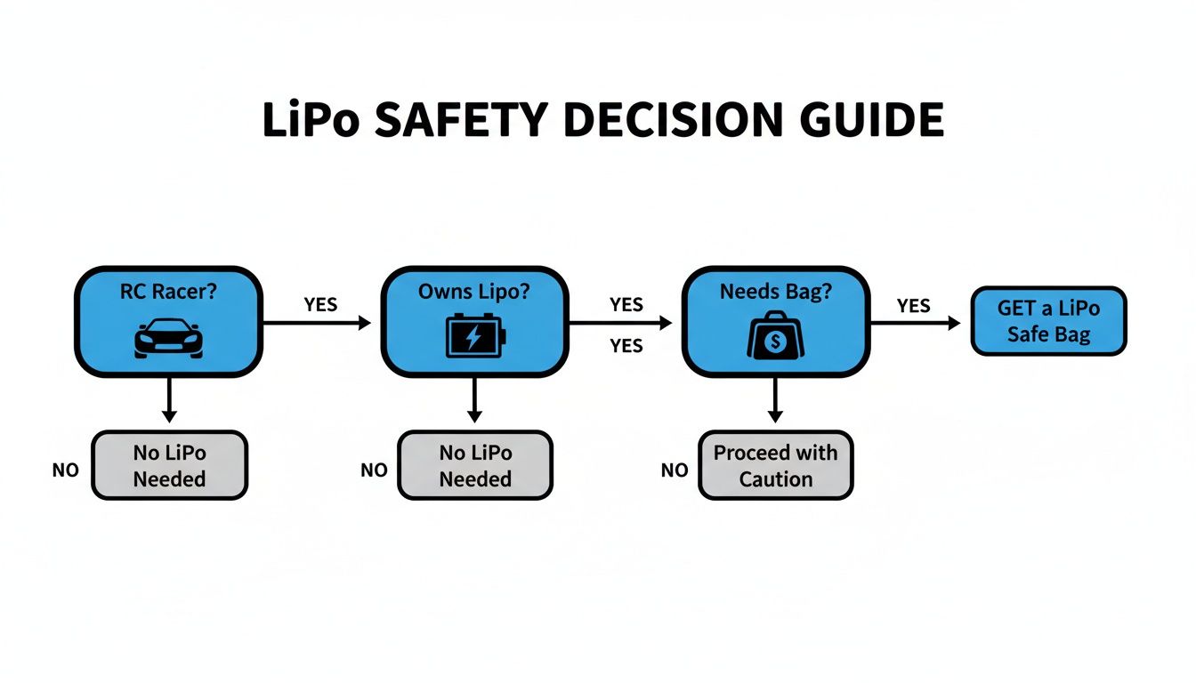 Flowchart titled LiPo Safety Decision Guide, determining if a LiPo safe bag is needed.
