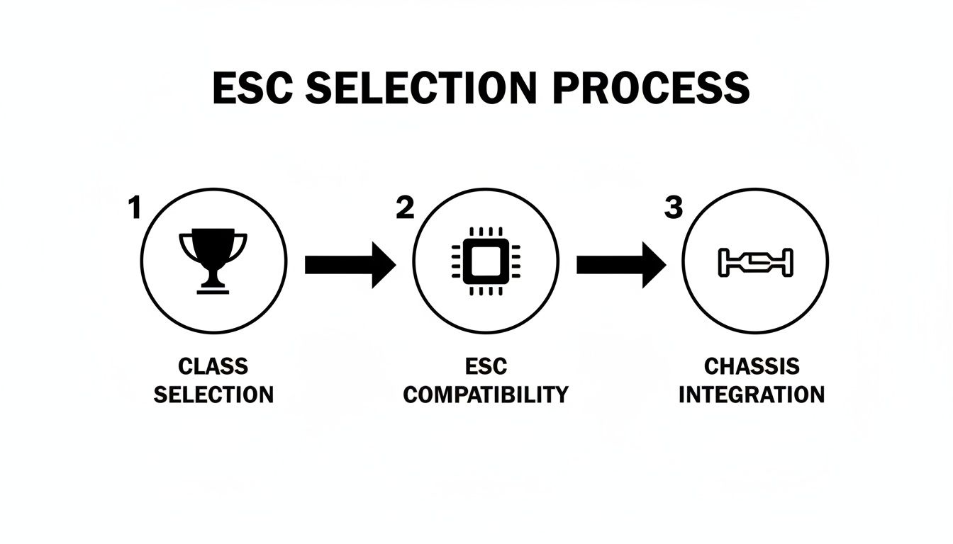 A flowchart illustrates the three-step ESC (Electronic Speed Controller) selection process for RC cars.