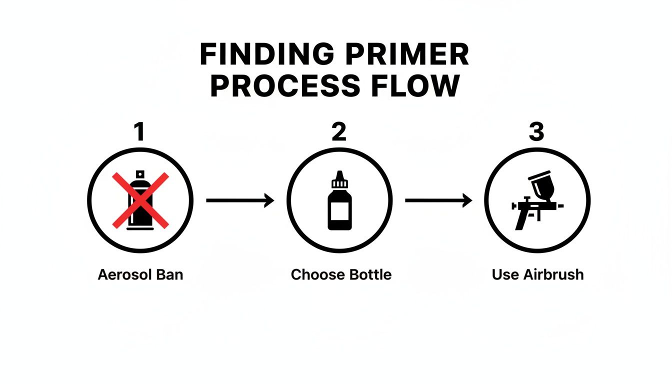 Process flow diagram illustrating steps for finding and using primer, from banning aerosol to choosing bottled and using an airbrush.
