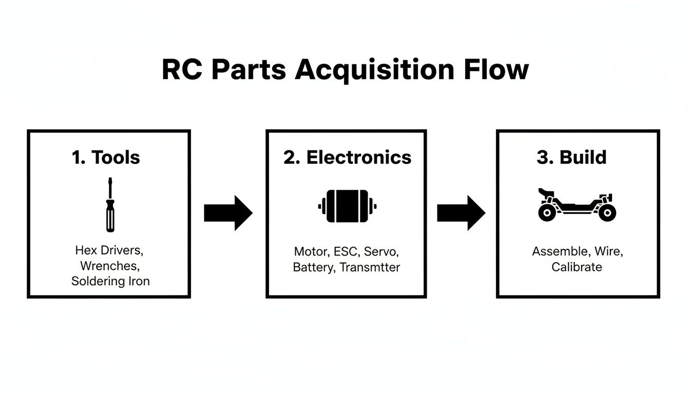 A flow chart illustrating the RC parts acquisition process, detailing tools, electronics, and assembly steps.