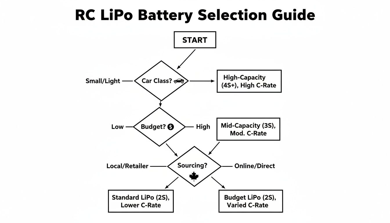 Flowchart guiding RC LiPo battery selection based on car class, budget, and sourcing preferences.