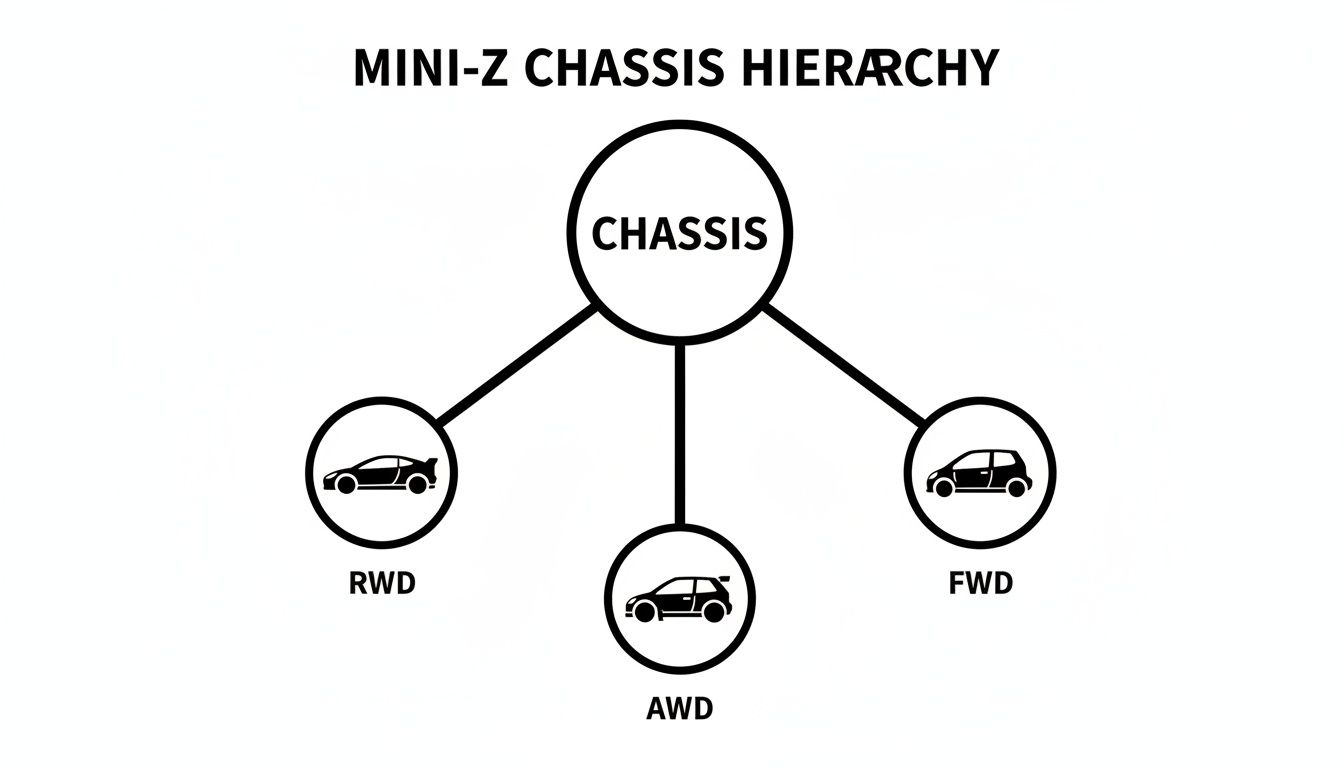 A diagram illustrating the Kyosho Mini-Z chassis hierarchy, showing RWD, AWD, and FWD types with car icons.