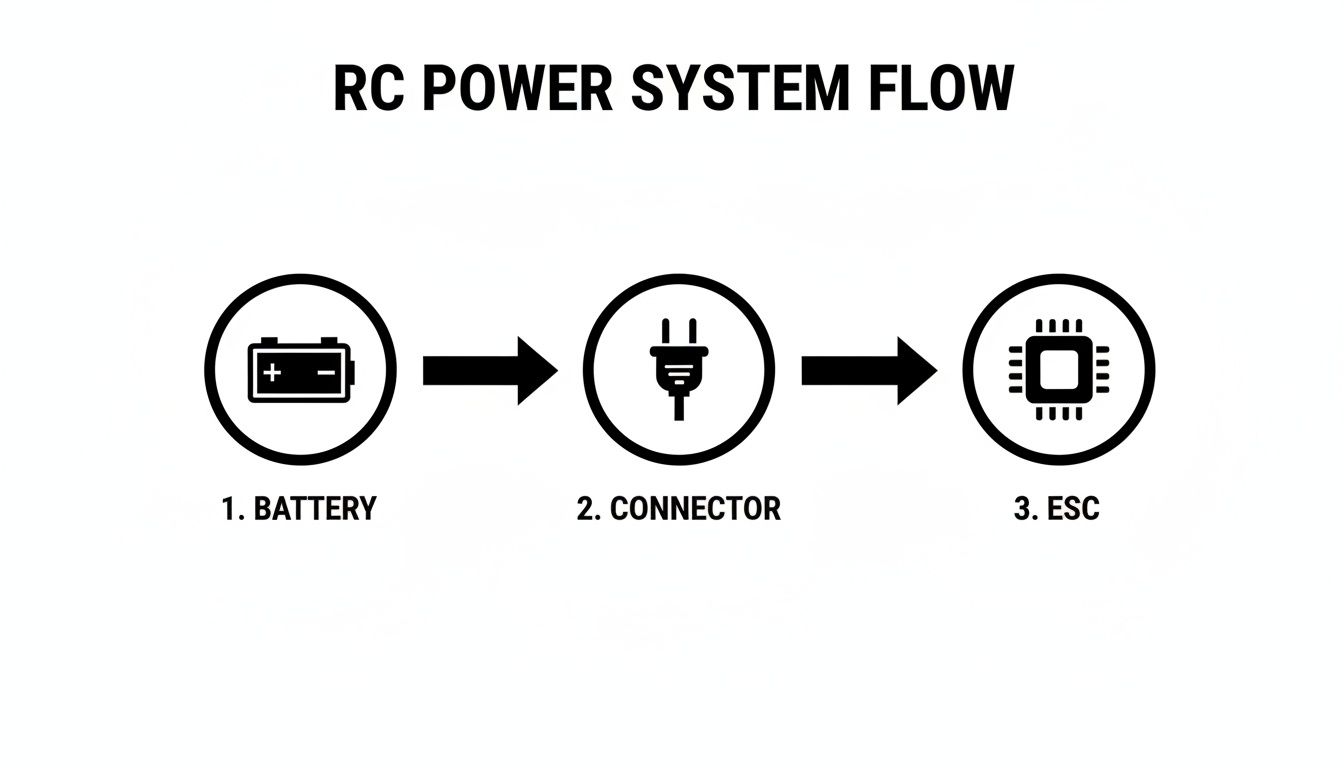 Diagram showing the RC power system flow from battery to connector to ESC in sequence.