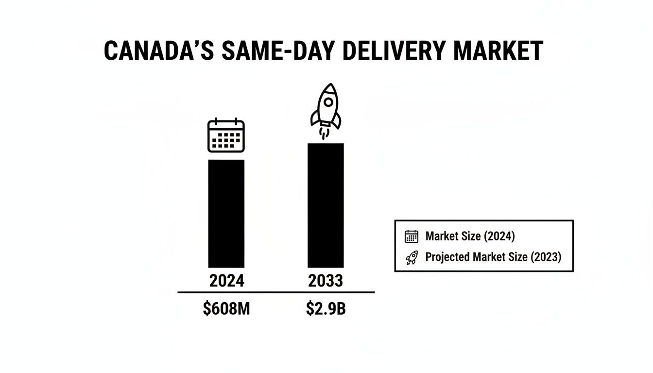 Bar chart showing Canada's same-day delivery market size growing from $608M in 2024 to $2.9B in 2033.