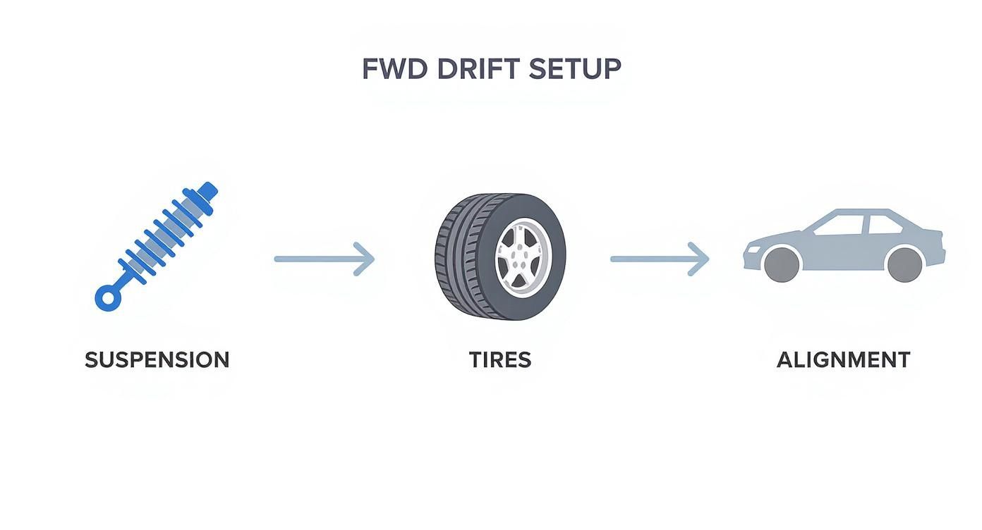 Diagram illustrating the FWD drift setup components: suspension, tires, and alignment.