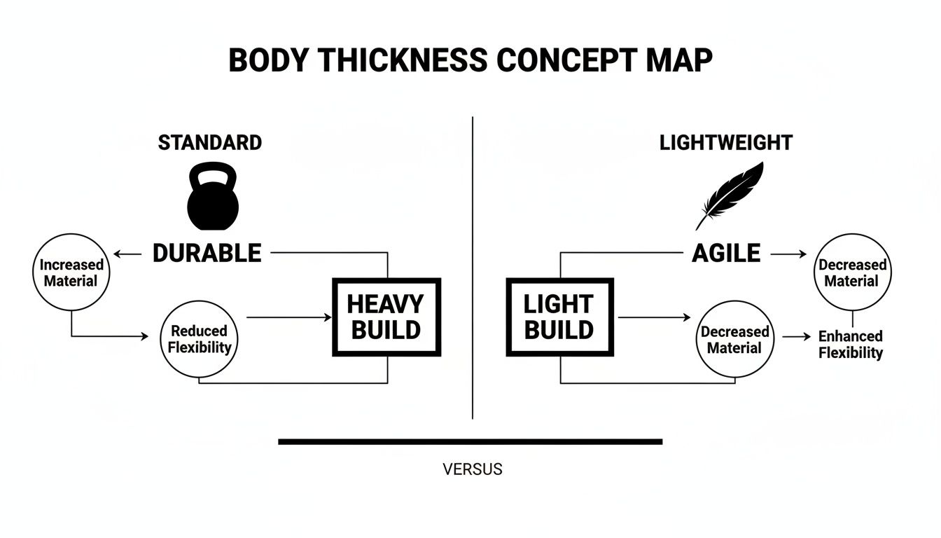 Concept map illustrating body thickness trade-offs: standard durable heavy build versus lightweight agile light build.