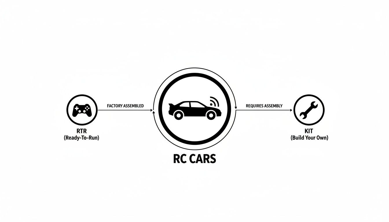 Flowchart illustrating RC car types: Ready-To-Run (factory assembled) and Kit (requires assembly), with relevant icons.