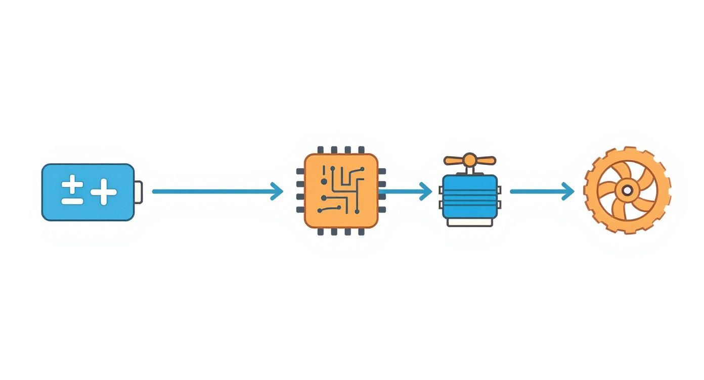 A diagram showing a battery connected to a microchip, then to a motor, and finally to a spinning gear, illustrating a basic system flow.