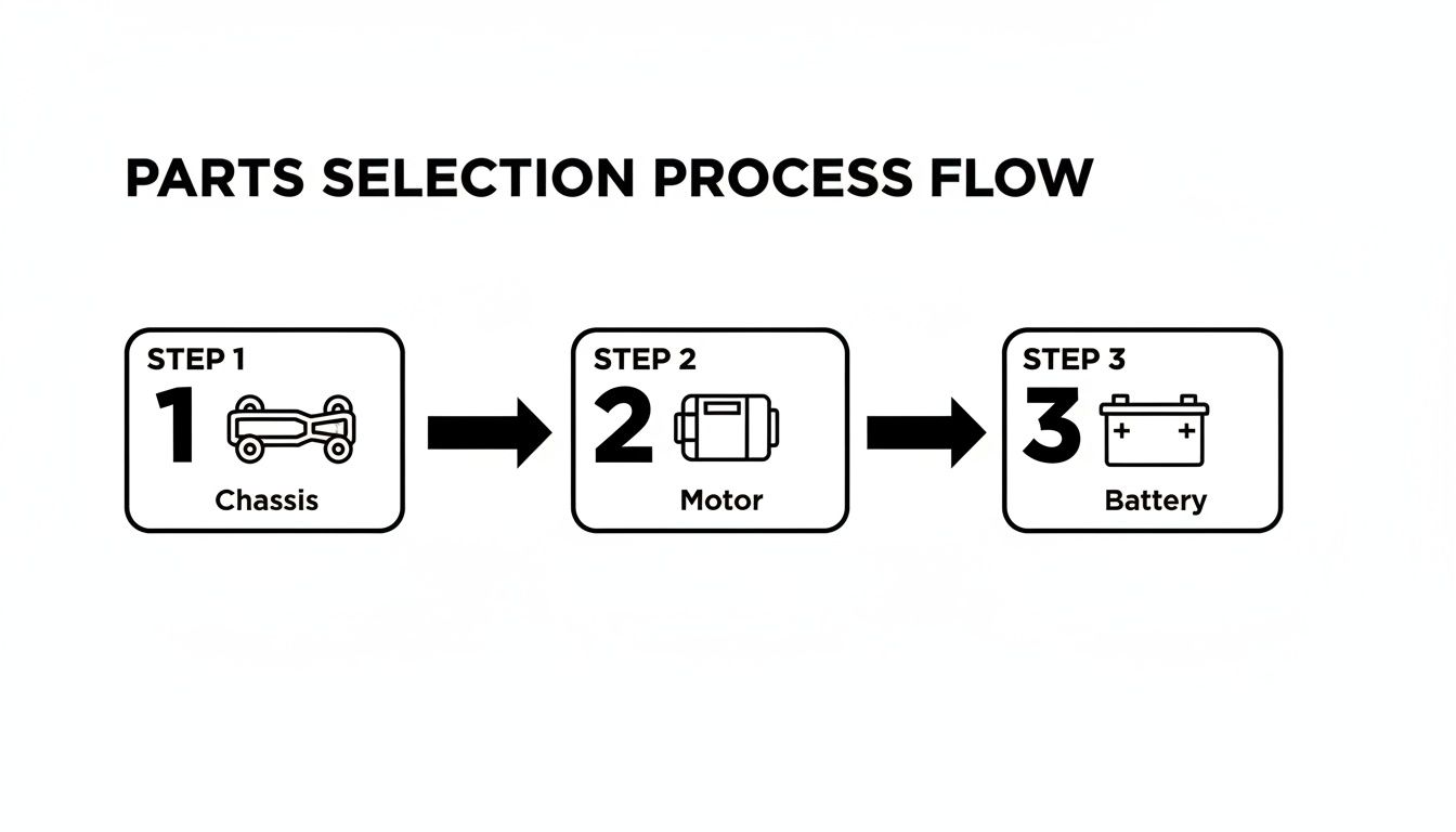 Infographic about build rc car kit
