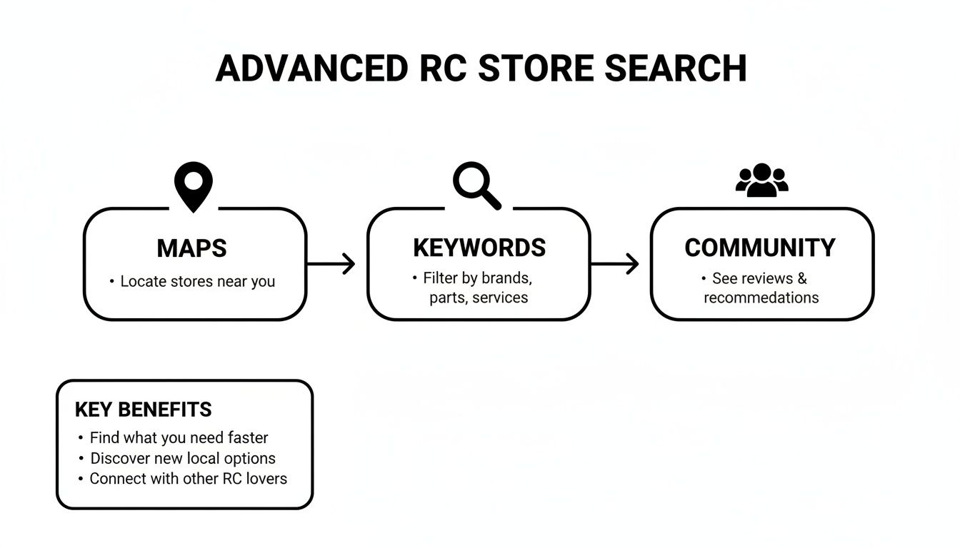 Flowchart illustrating an advanced RC store search process, detailing maps, keywords, and community features, with key benefits.