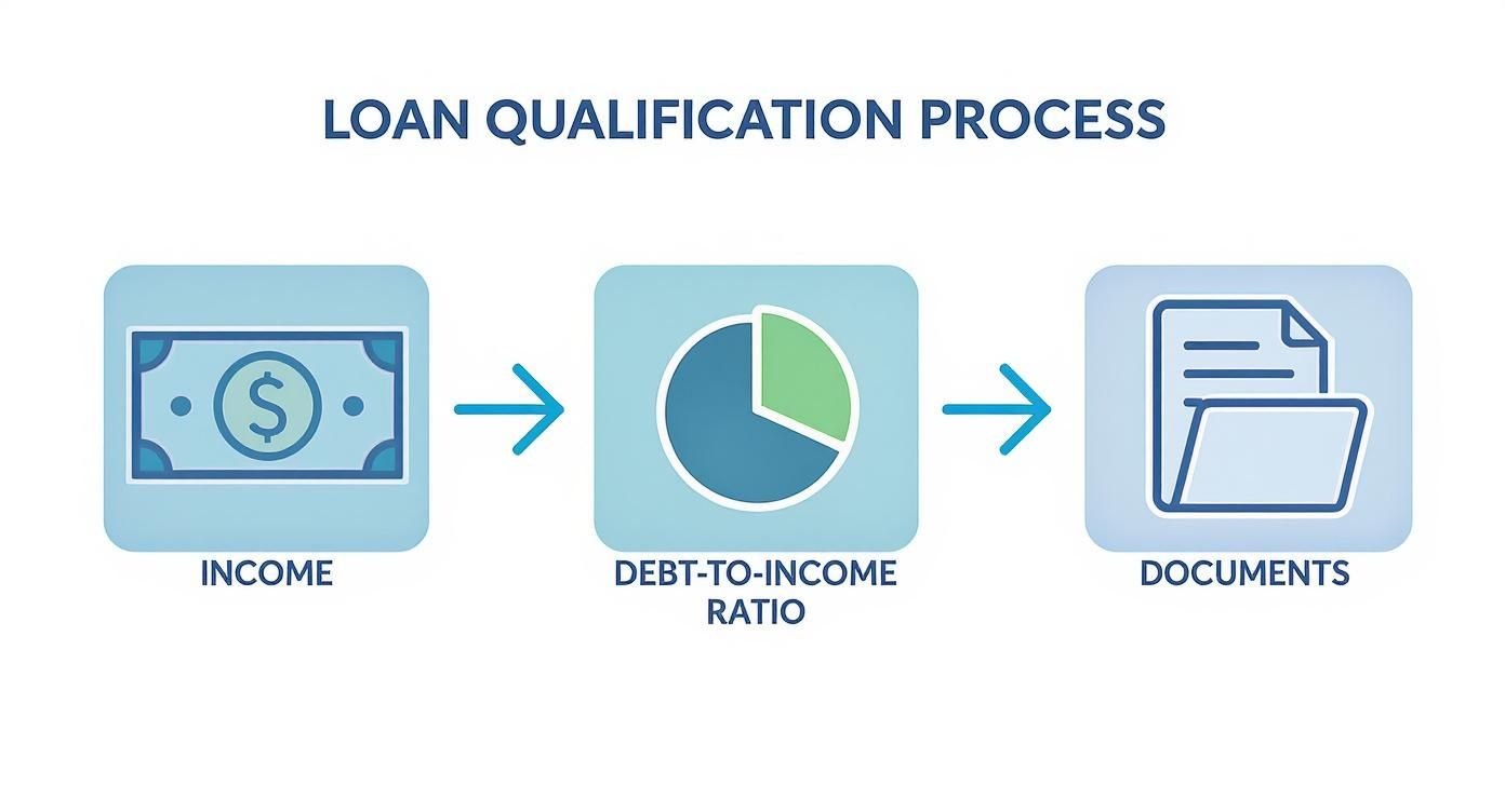 An infographic illustrating the three-step loan qualification process with icons for Income, DTI, and Documents.