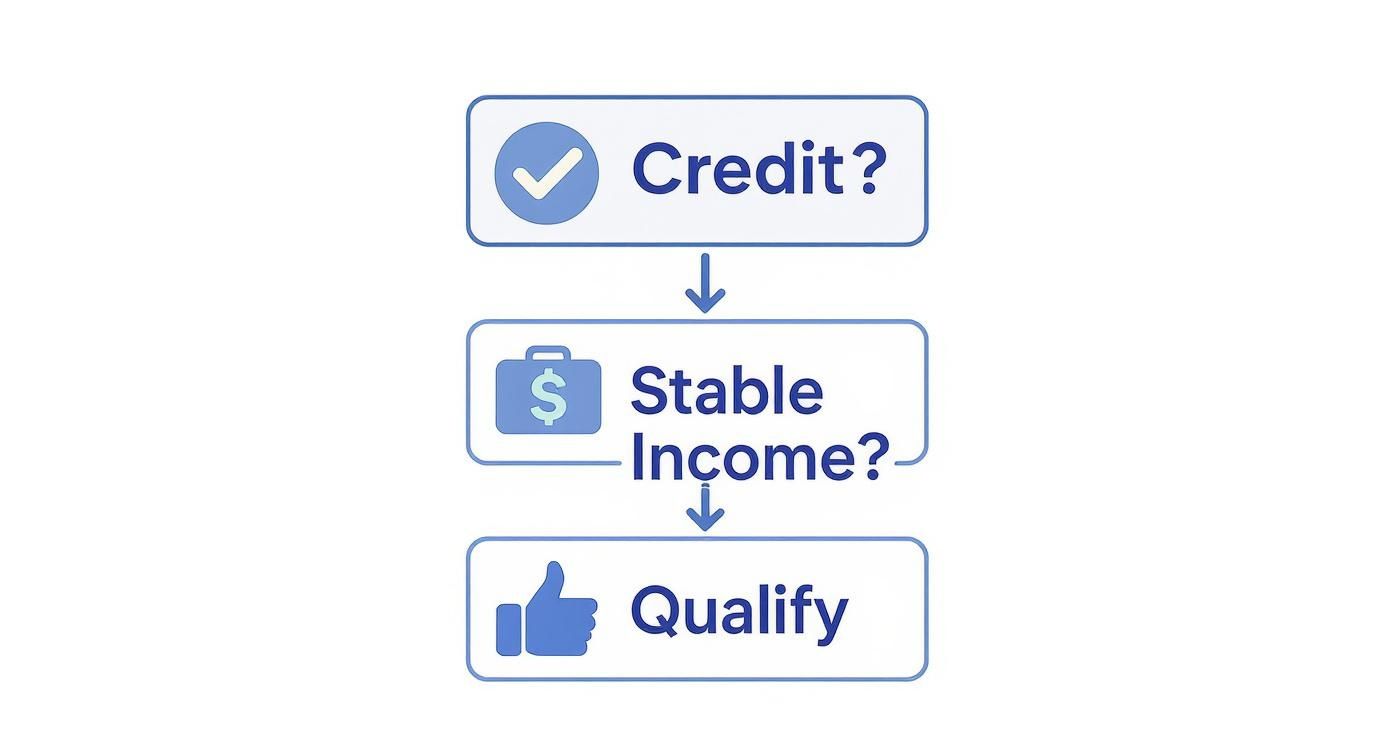 A decision tree infographic showing the steps to qualify for an unsecured loan, including having good credit, a stable income, and then reaching qualification.