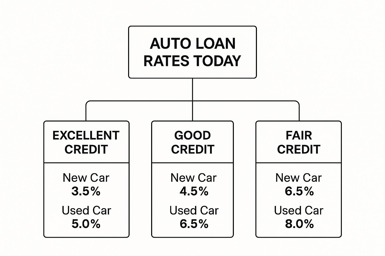 Infographic about auto loan interest rates today