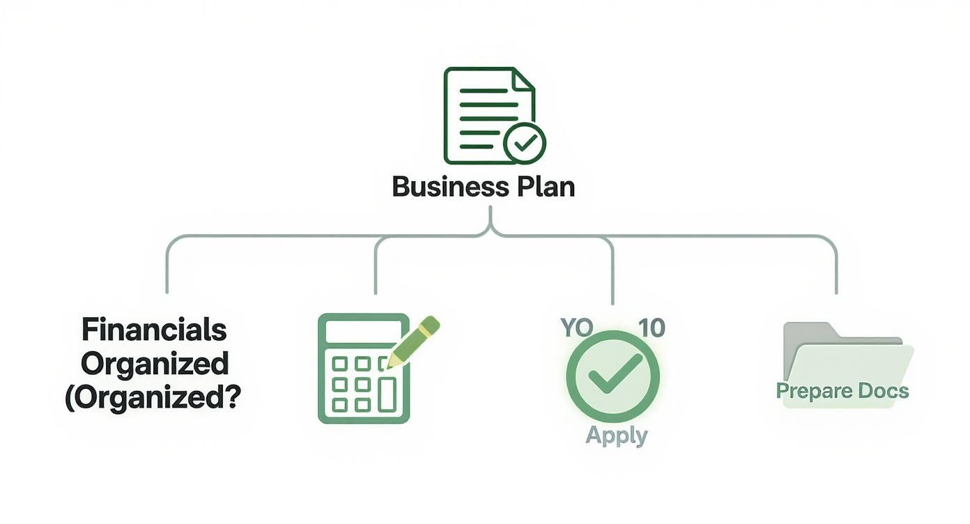 Infographic about best business loan rates