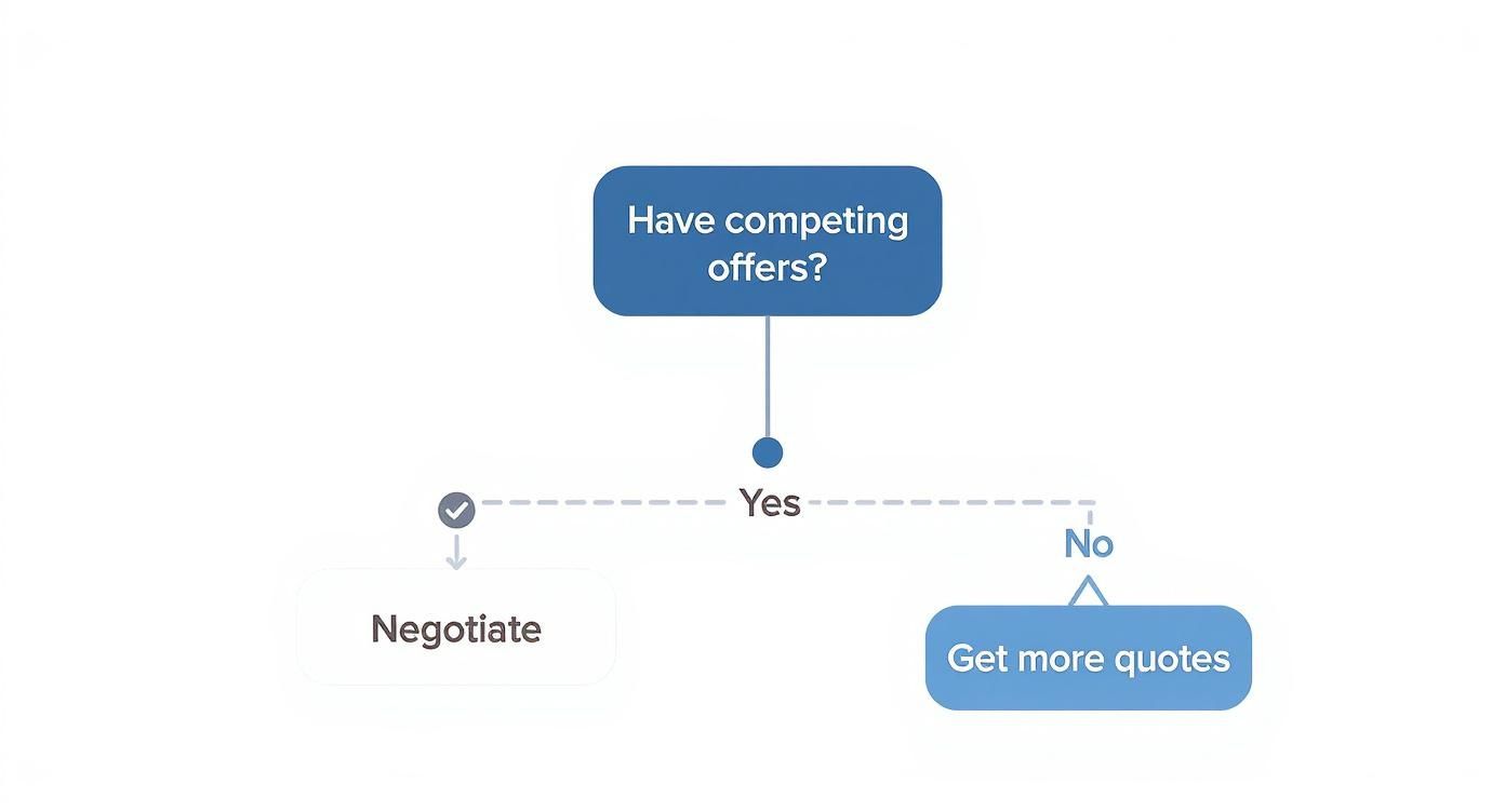 Infographic about how to negotiate mortgage rates