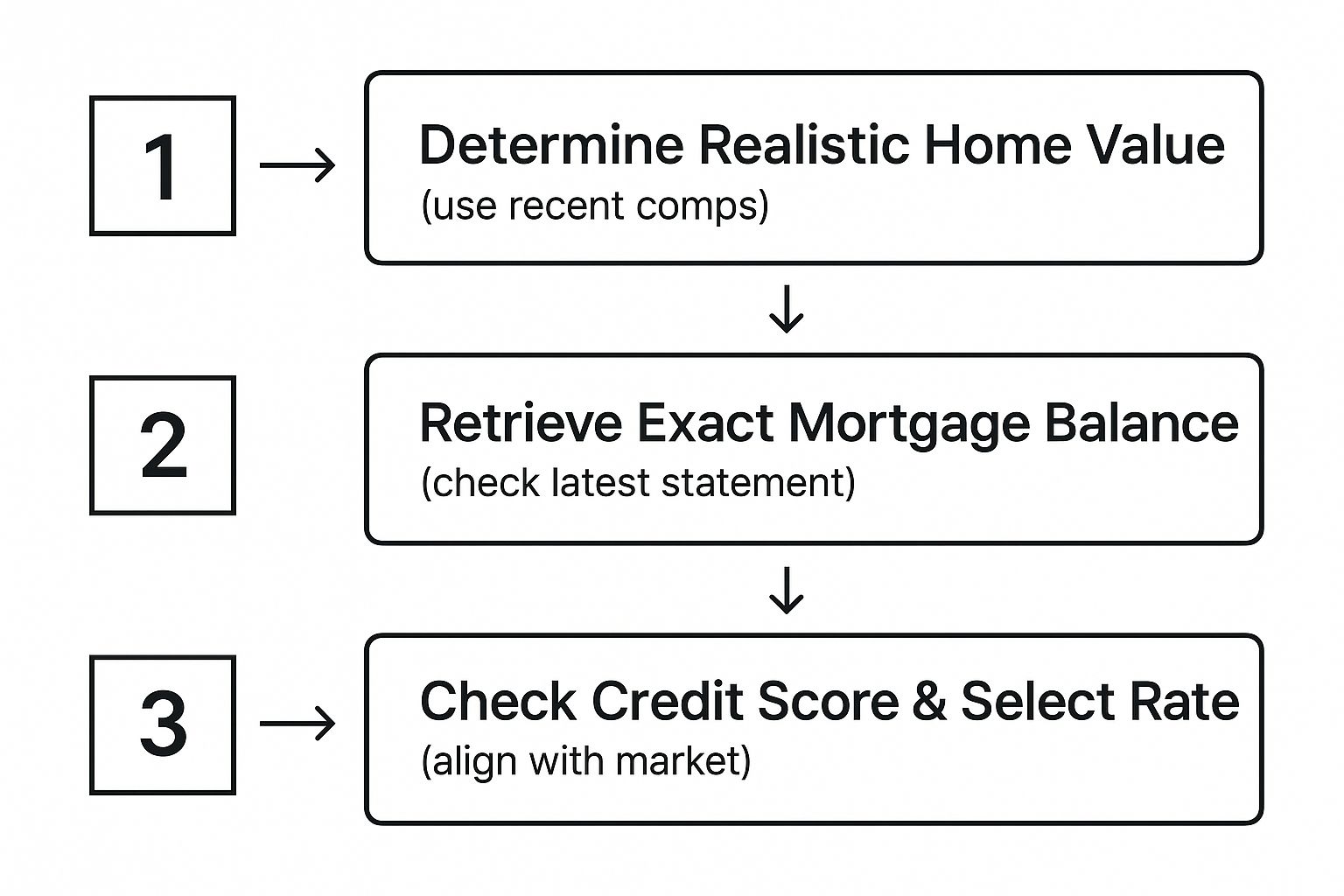 Infographic about cash out refinance calculator