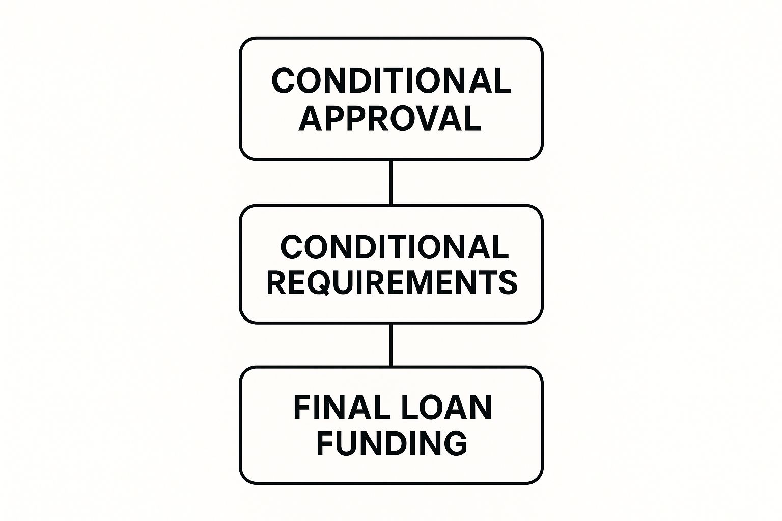 Infographic about what is conditional approval for a loan