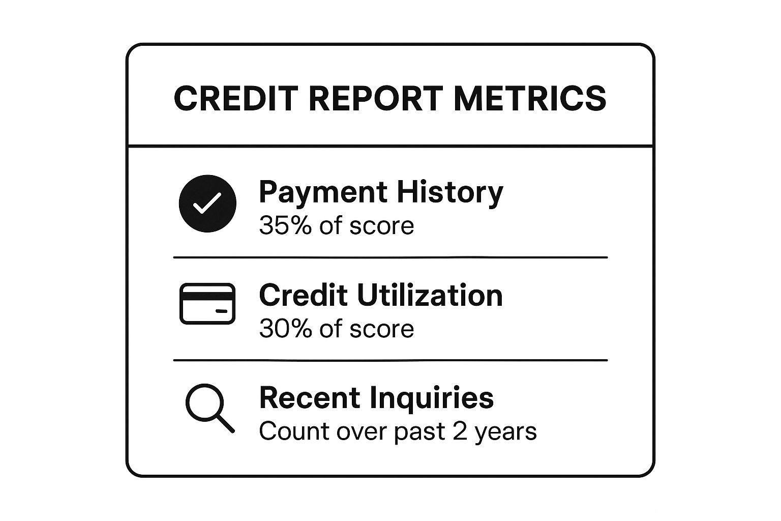 Infographic showing key data about Credit Report and Credit Documentation