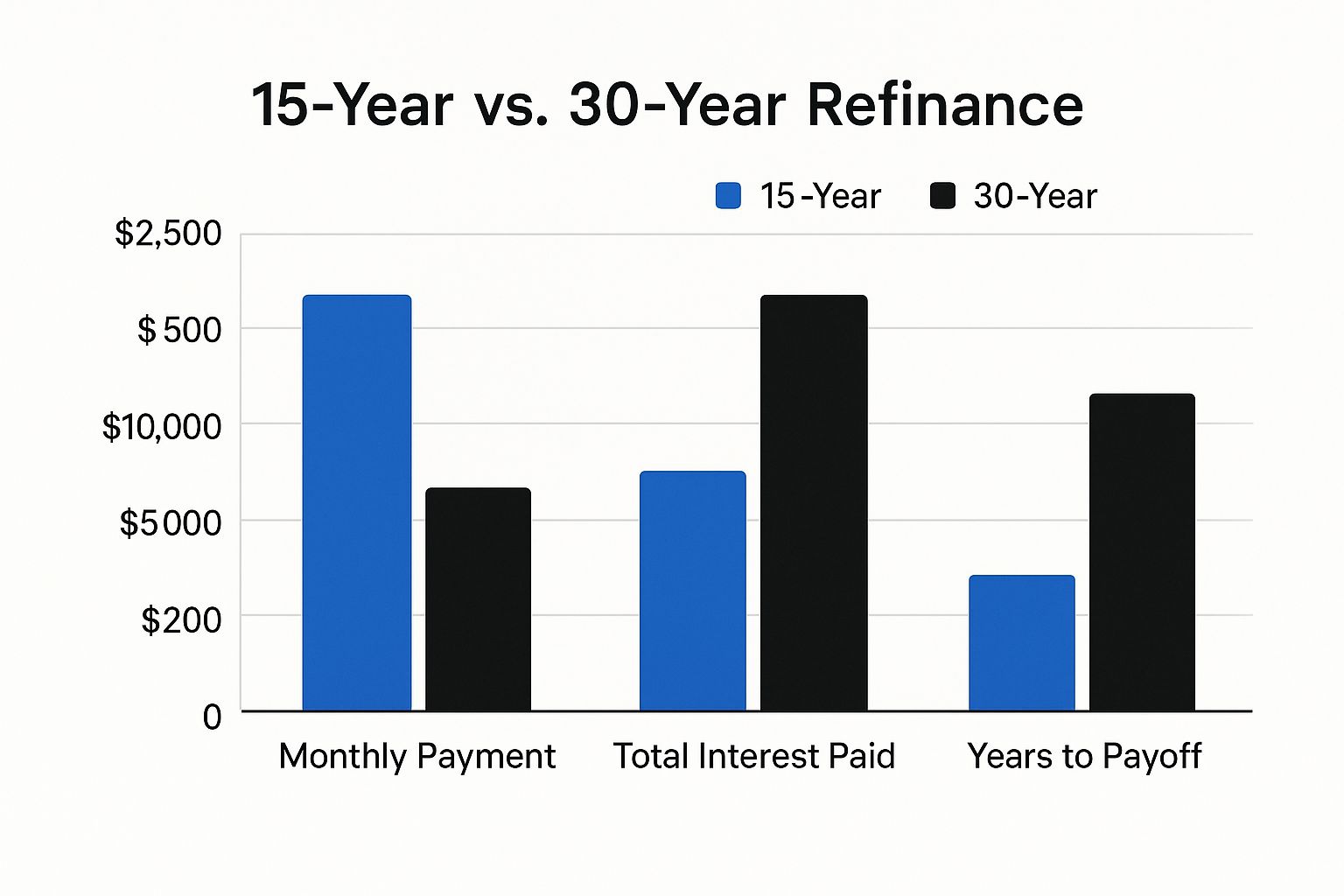 Infographic showing key data about Loan Term Extension and Total Interest Impact