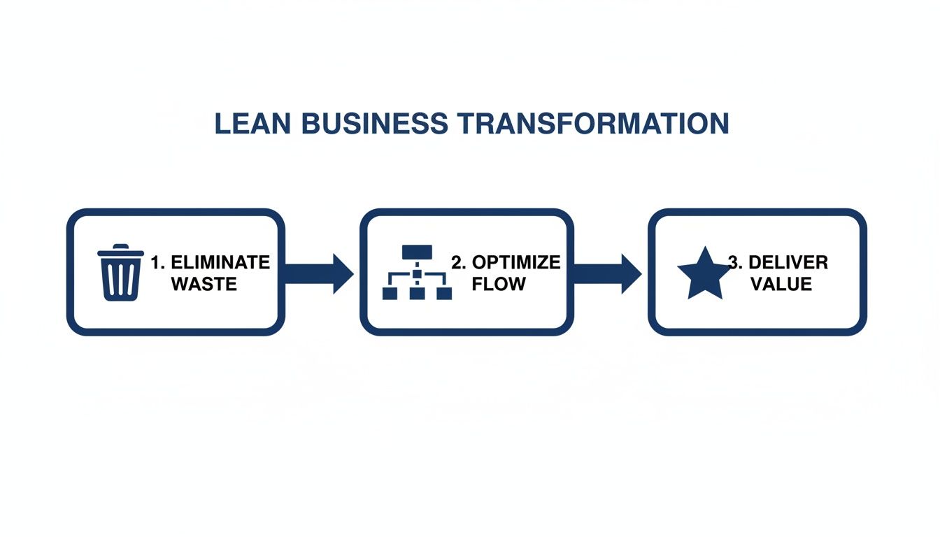 Diagram illustrating Lean Business Transformation steps: eliminate waste, optimize flow, and deliver value.