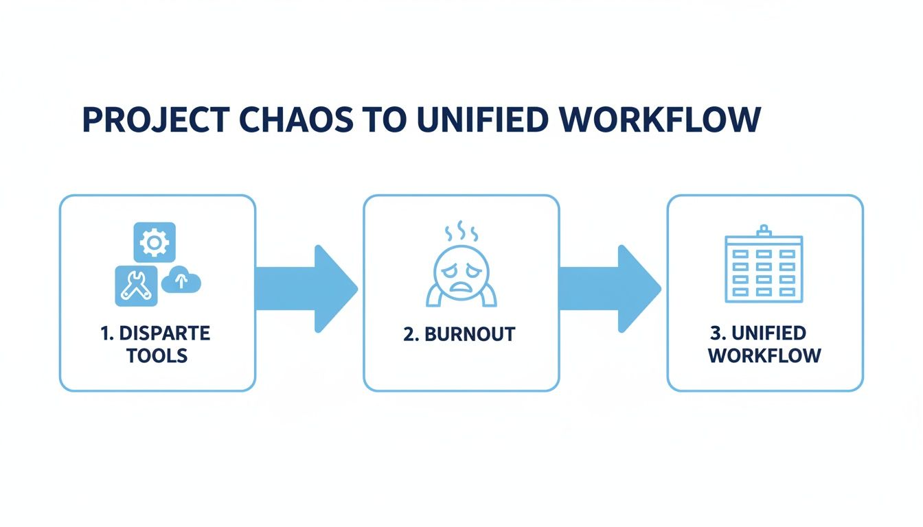 Diagram showing disparate tools leading to burnout, then achieving a unified workflow for projects.