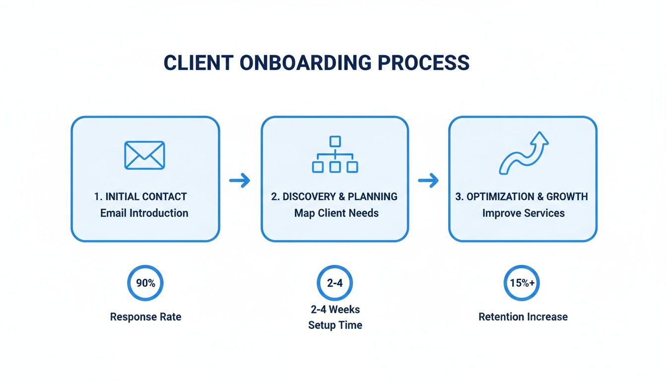 A flowchart illustrates a three-step client onboarding process with metrics like response rate and retention increase.