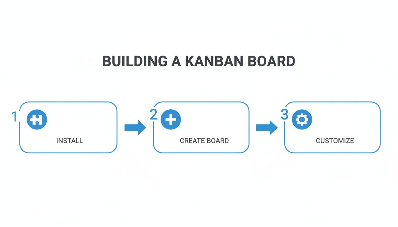 A three-step visual guide for building a Kanban board: Install, Create Board, and Customize.