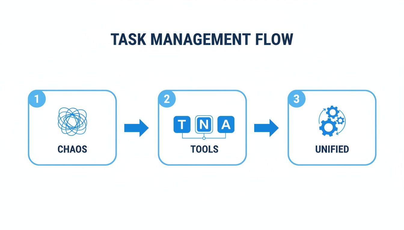 A task management flow illustrating the progression from chaotic tasks to a unified system using tools.