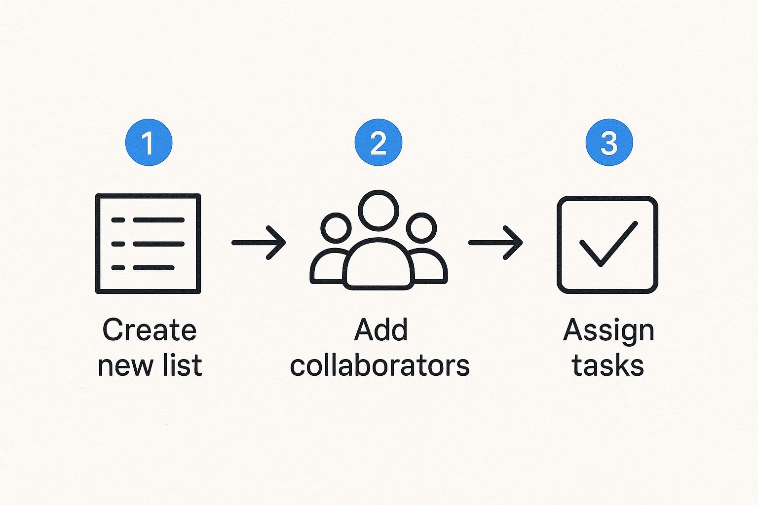 Infographic showing a three-step process: Create new list, Add collaborators, and Assign tasks.