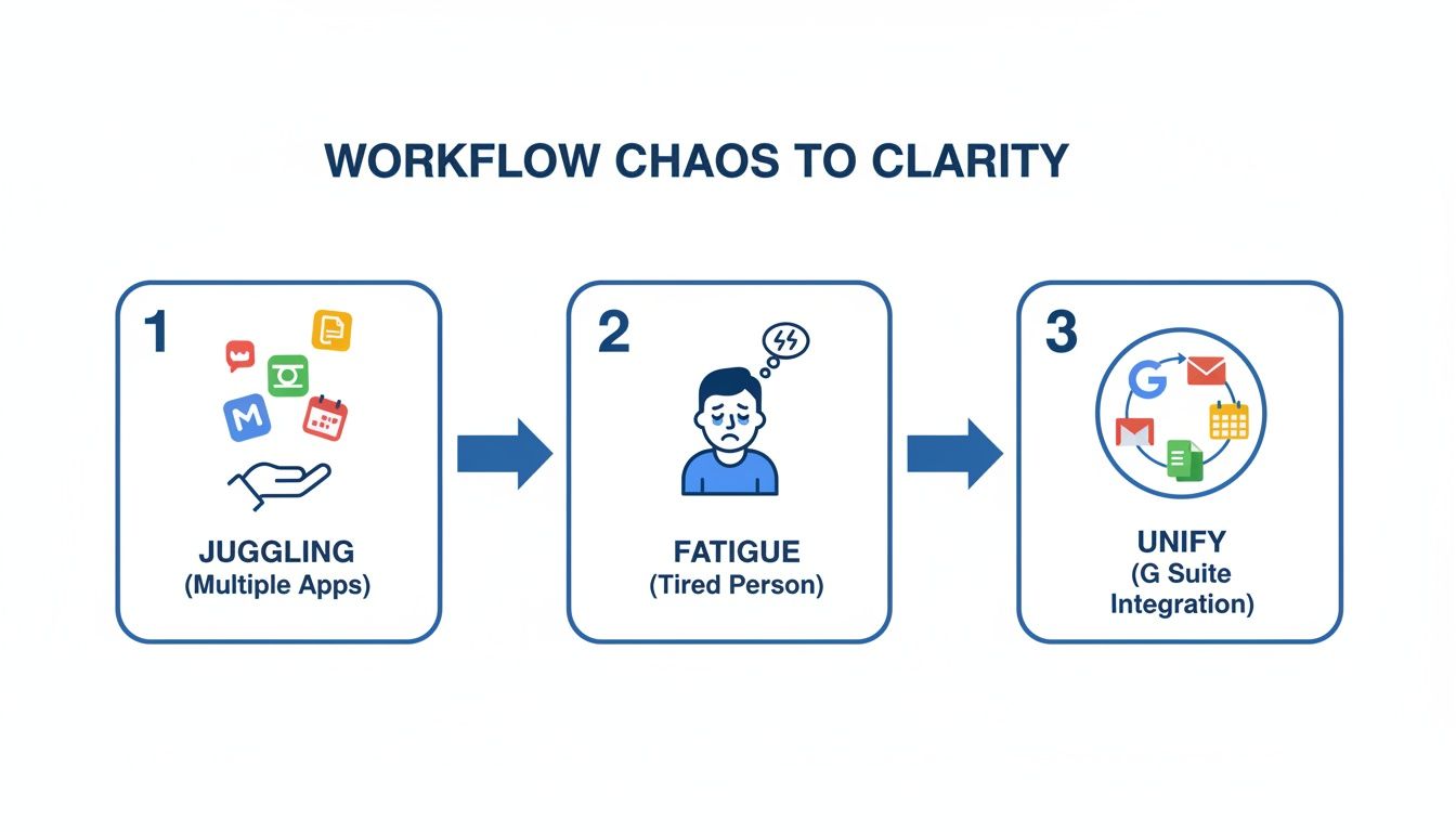 Diagram showing workflow transformation from juggling multiple apps and fatigue to unified G Suite integration.