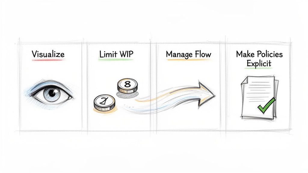An illustration of the four core Kanban principles: Visualize, Limit WIP, Manage Flow, and Make Policies Explicit.