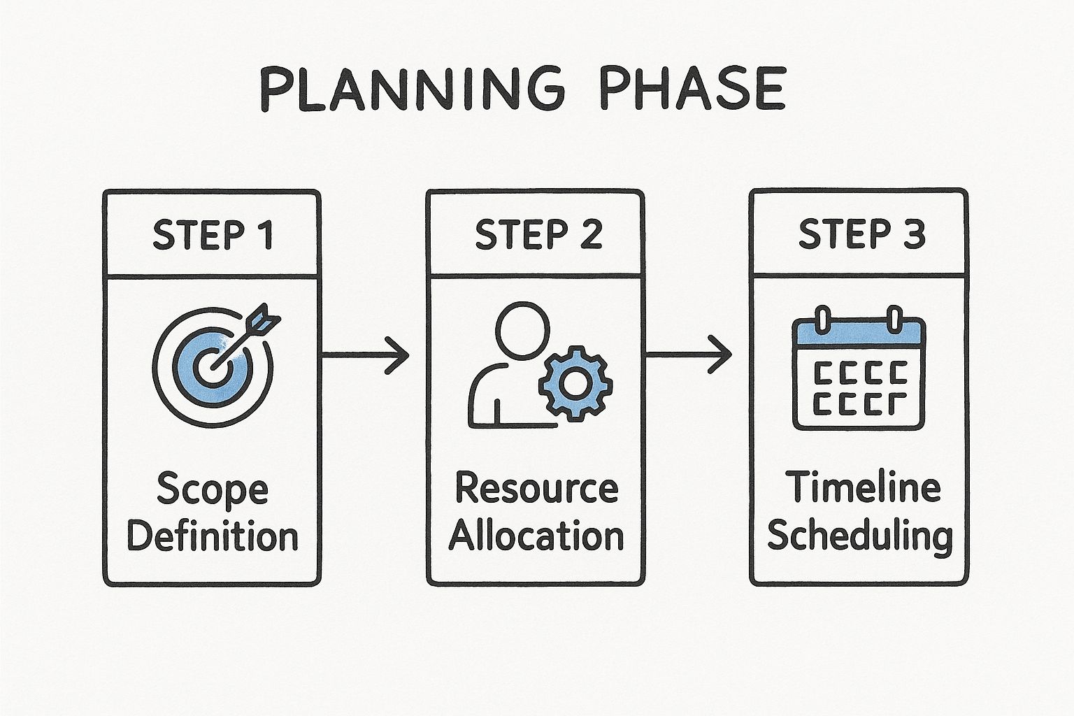 Infographic about project management workflow