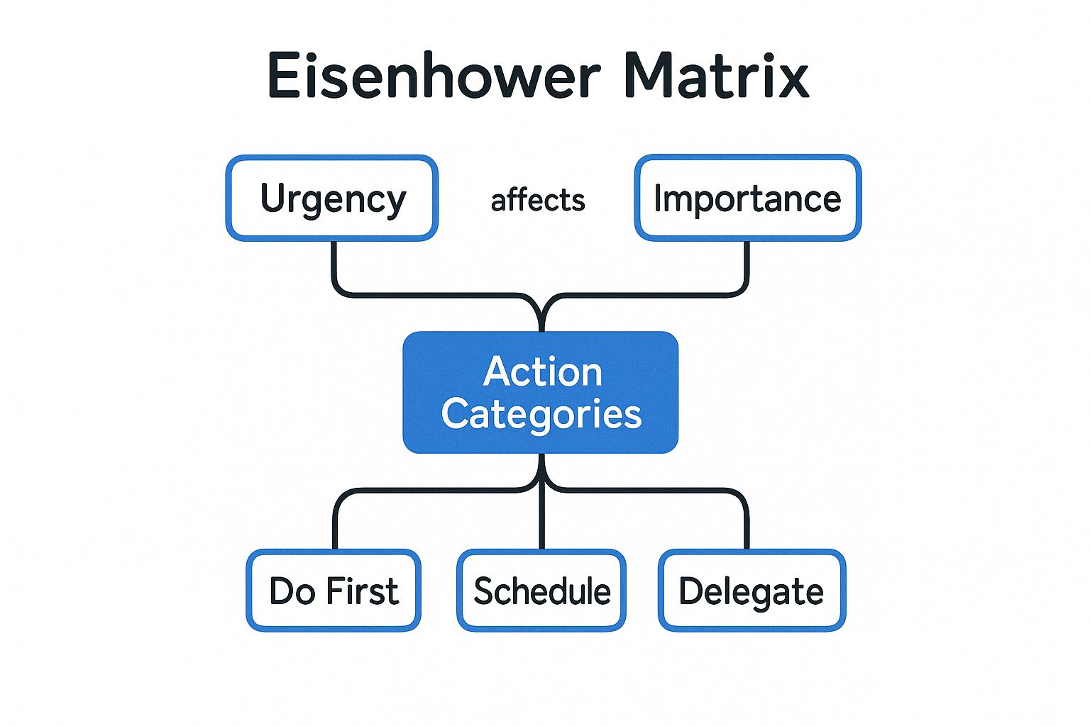 Infographic showing key data about Eisenhower Matrix (Urgent-Important Matrix)