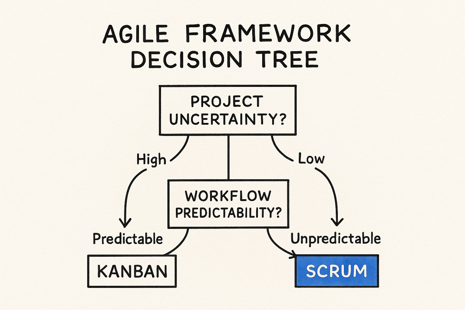 Infographic showing key data about Project Complexity Assessment