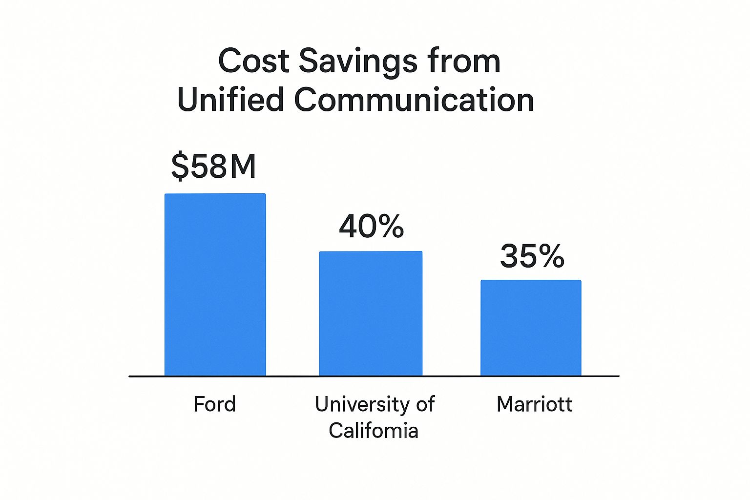 Infographic showing key data about Significant Cost Reduction