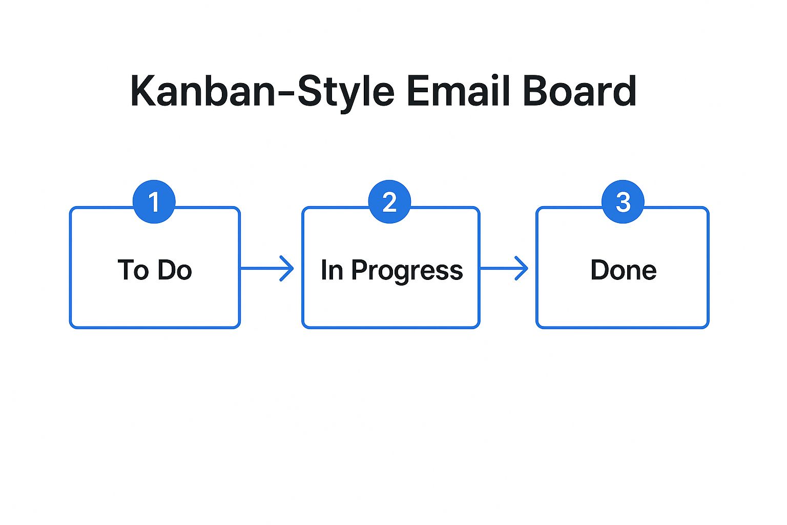 Infographic showing key data about Kanban-Style Email Board