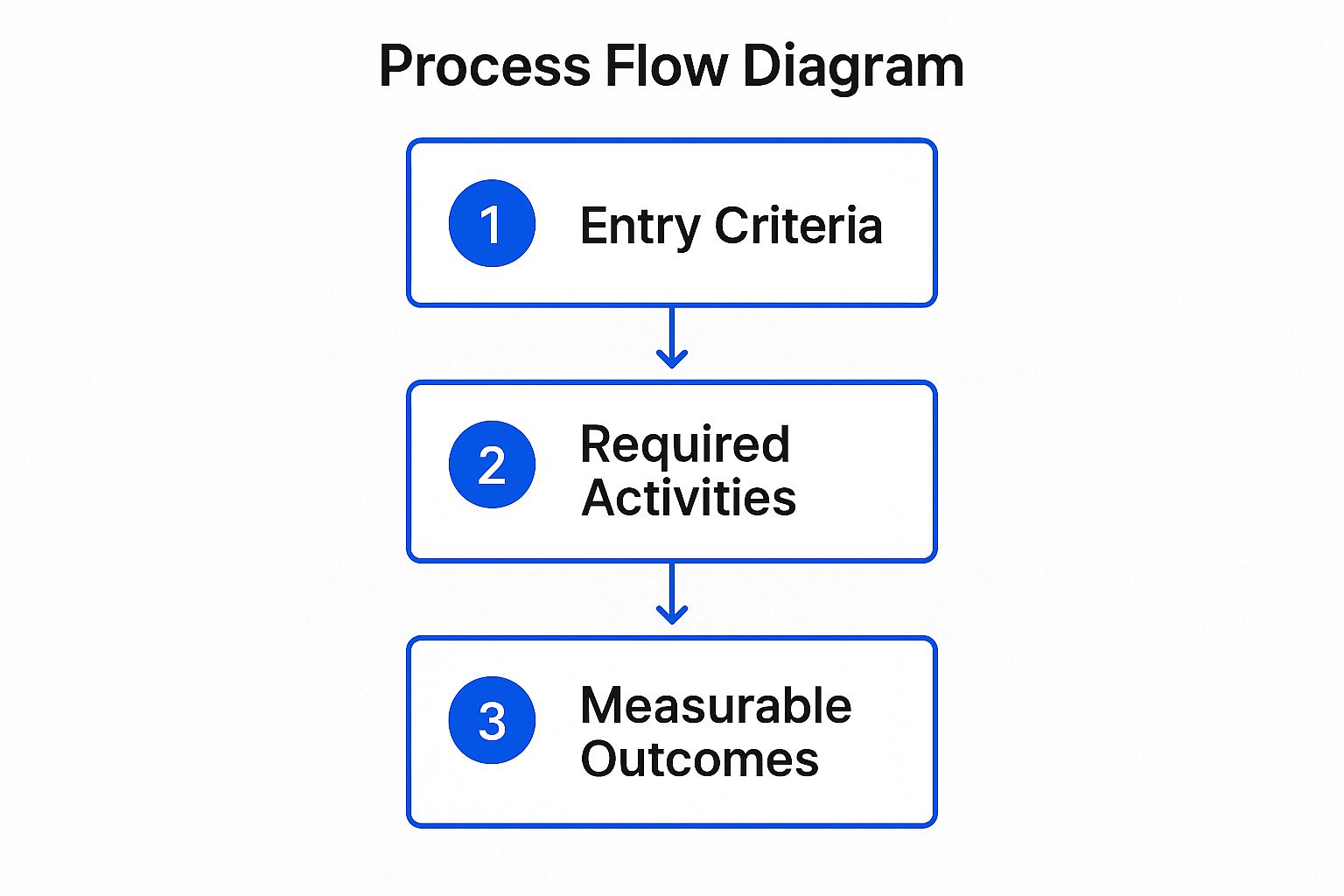 Infographic showing the three core components for defining a sales pipeline stage: Entry Criteria, Required Activities, and Measurable Outcomes.