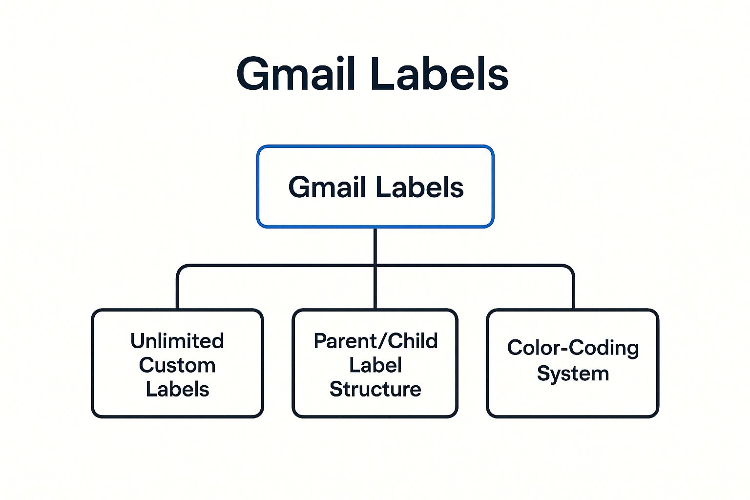 Infographic showing key data about Master the Art of Gmail Labels