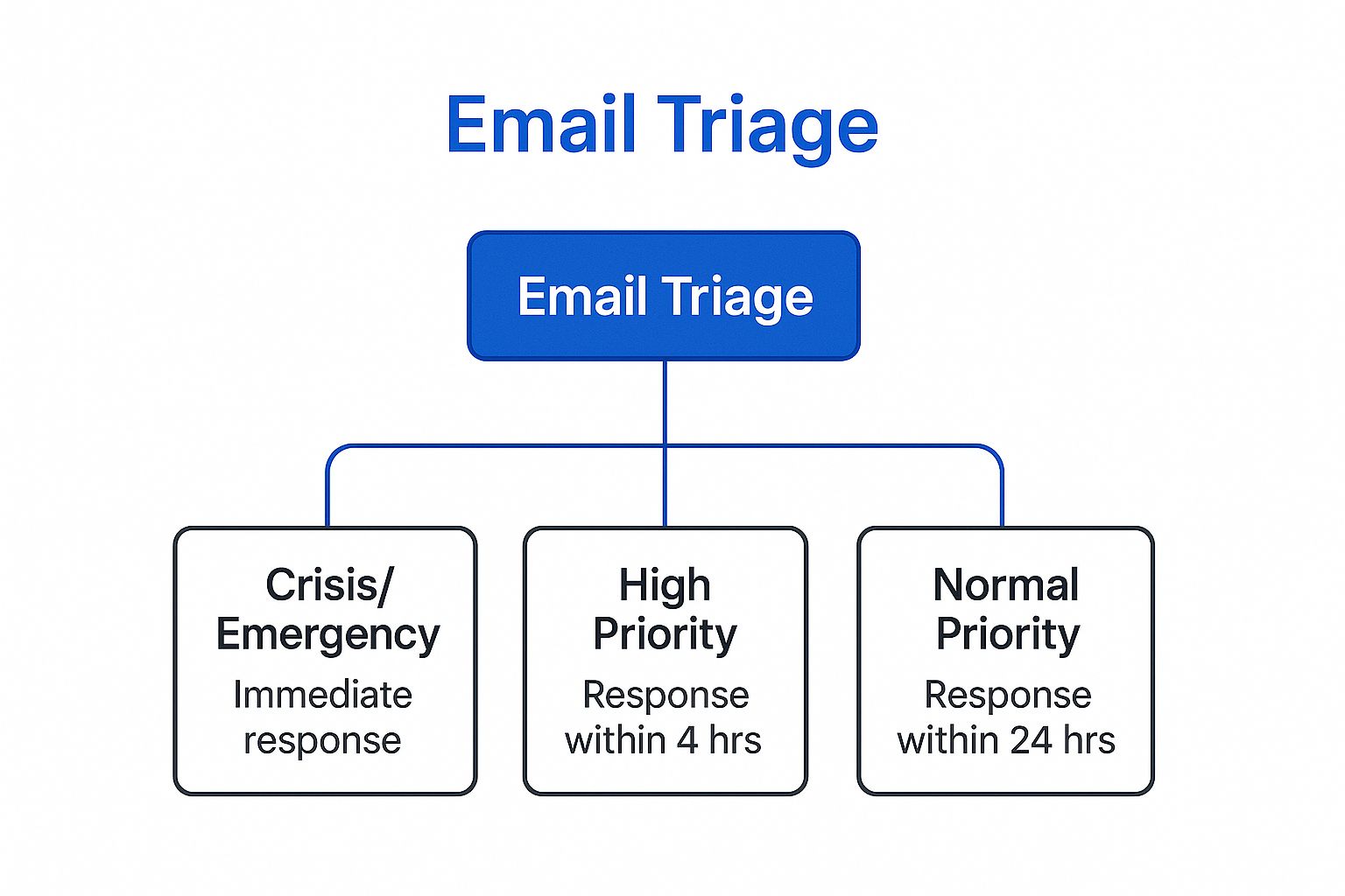 Infographic showing key data about Priority Matrix and Email Triage