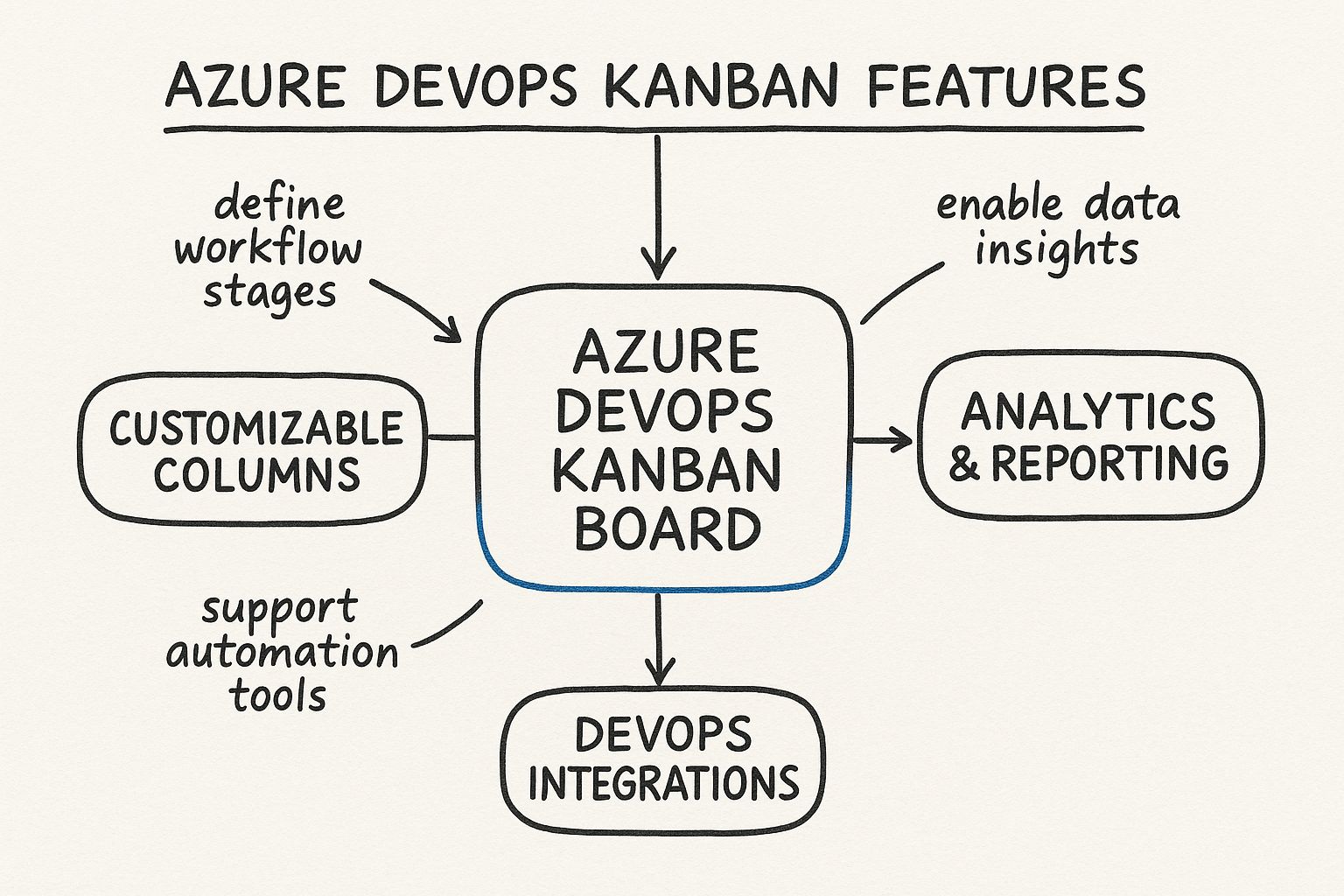 Infographic showing key data about Microsoft Azure DevOps Kanban Board