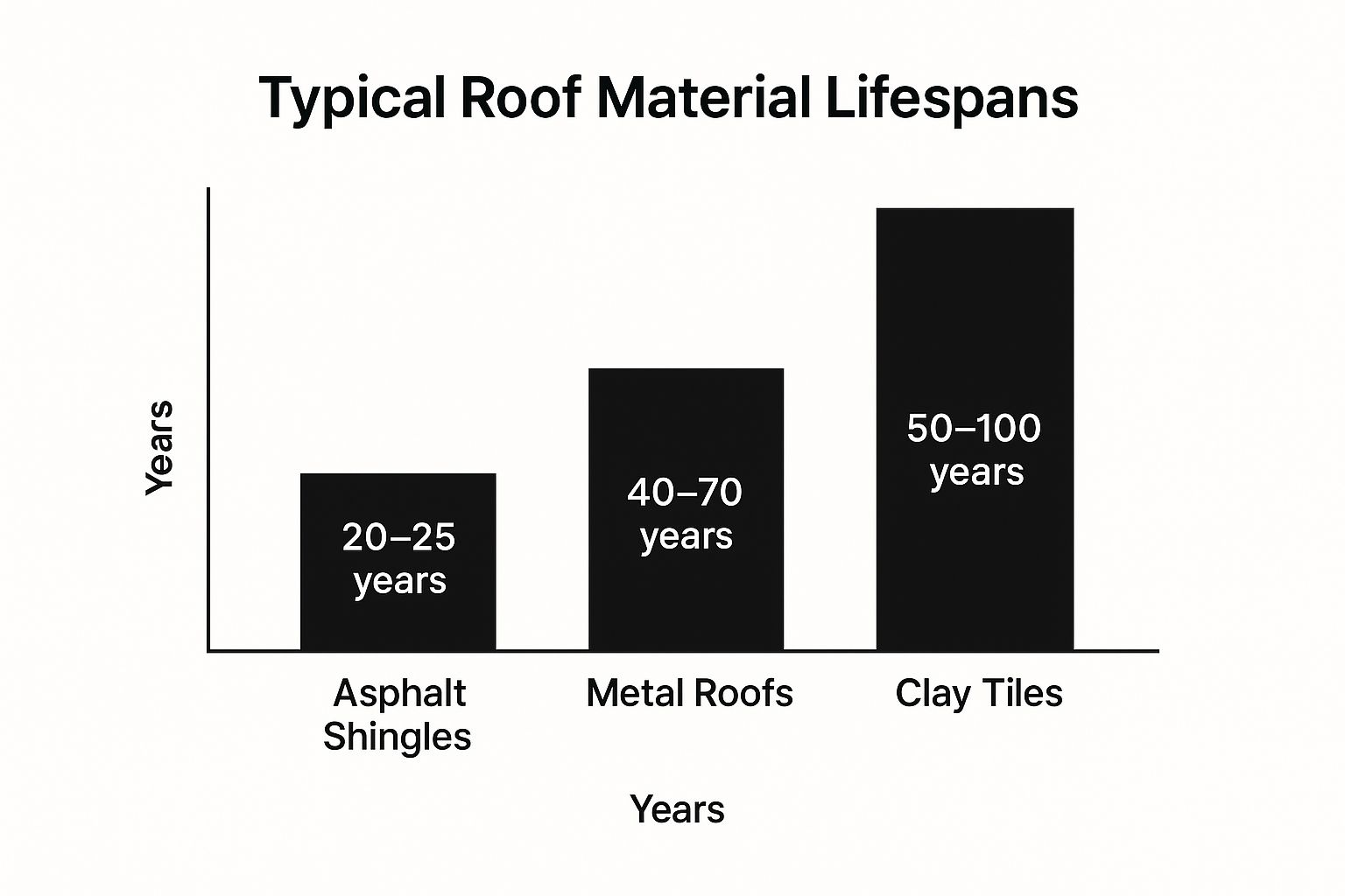 Infographic comparing the lifespan of common roofing materials like Asphalt Shingles, Metal Roofs, and Clay Tiles.
