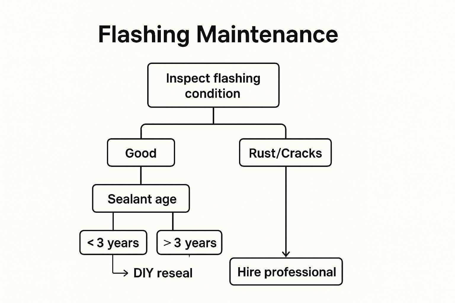 Infographic showing key data about Basic Flashing and Sealant Maintenance