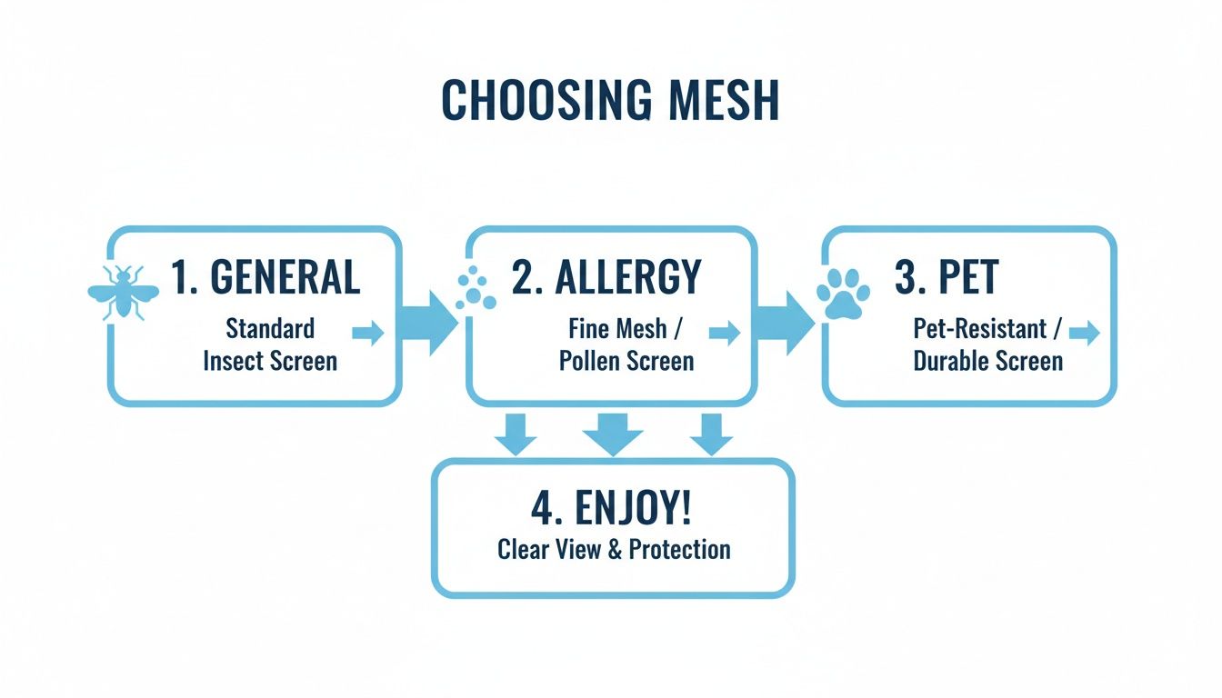 Fly Screens Flowchart illustrating steps to choose screen mesh for general insect, allergy, or pet protection.