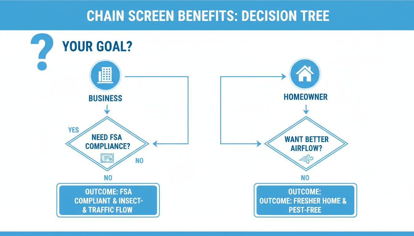 Decision tree illustrating chain screen benefits for business and homeowner goals regarding compliance, airflow, and pest control.