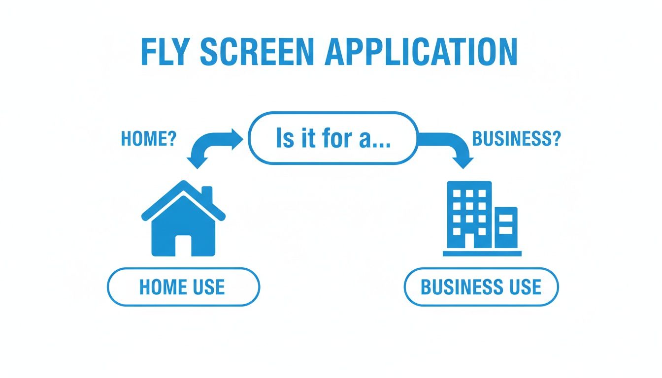 Fly Screens Flowchart detailing fly screen application types: home use with a house icon or business use with a building icon.