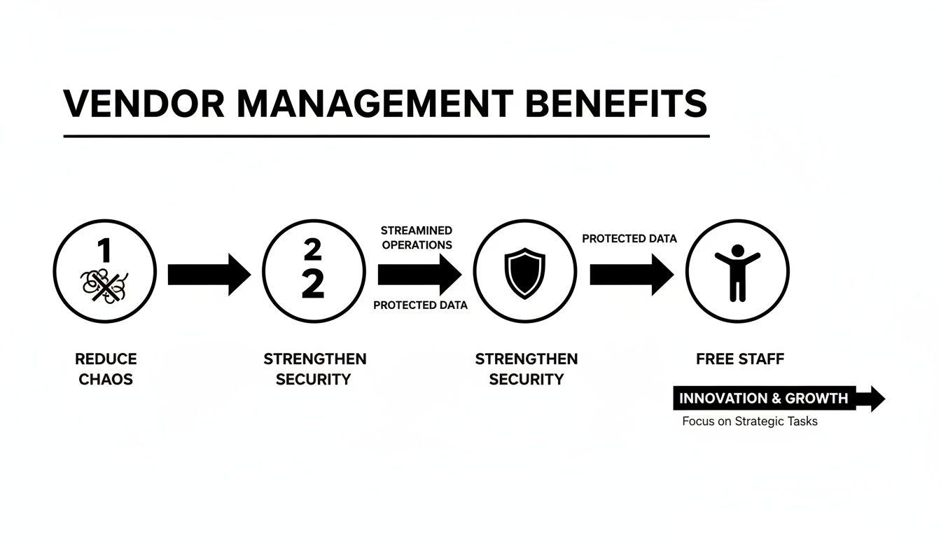 Diagram illustrating vendor management benefits: reducing chaos, strengthening security, and fostering innovation and growth.