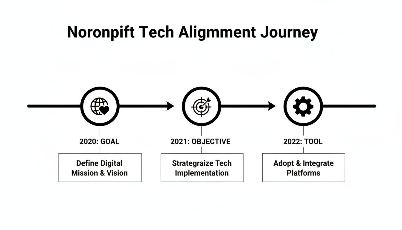A timeline outlining Noronpift Tech Alignment Journey from 2020 goals to 2022 tools.