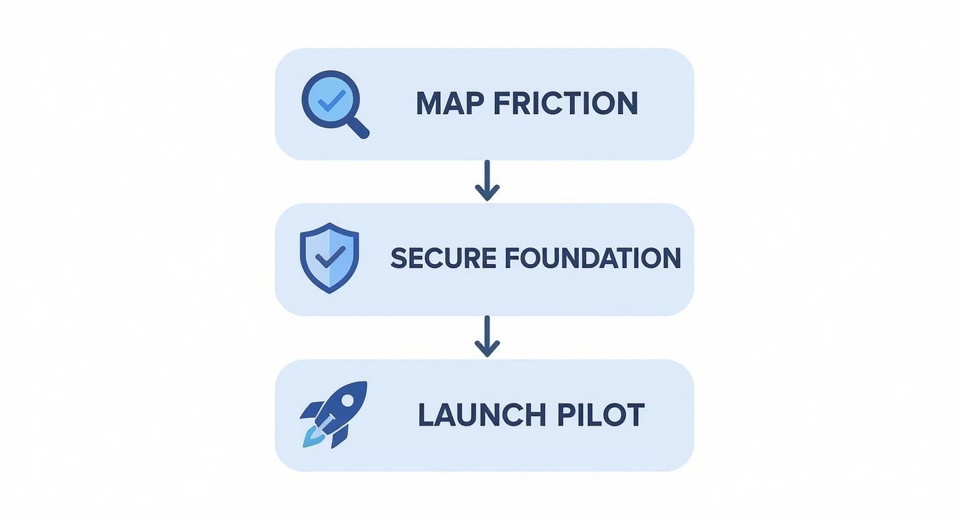 A three-step business process flowchart showing map friction, secure foundation, and launch pilot.