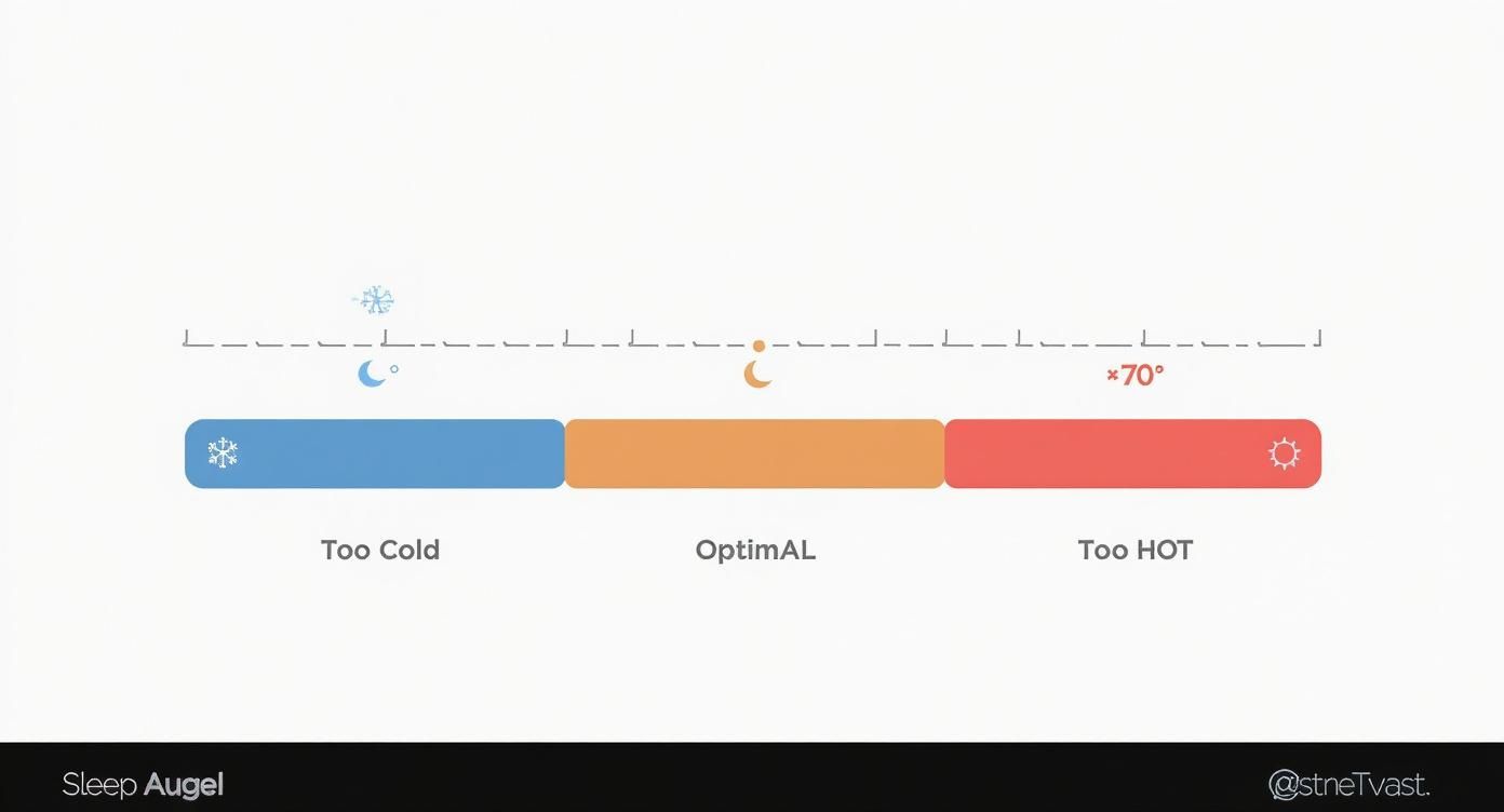 A graphic illustrating optimal sleep temperatures, showing 'Too Cold', 'Optimal', and 'Too Hot' zones.