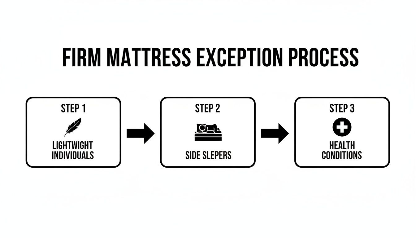 Flowchart explaining the firm mattress exception process for lightweight individuals, side sleepers, and health conditions.